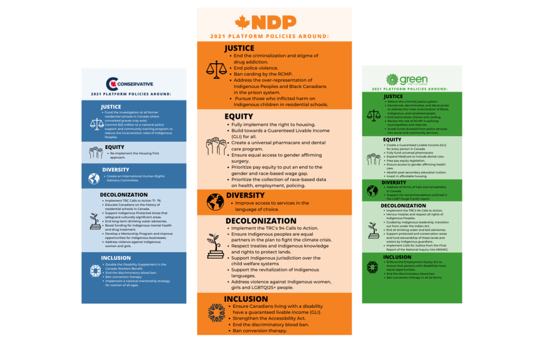 2021 Federal Partys Platforms: JEDDI Analysis