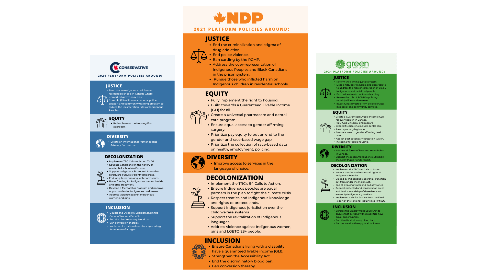 2021 Federal Partys Platforms: JEDDI Analysis
